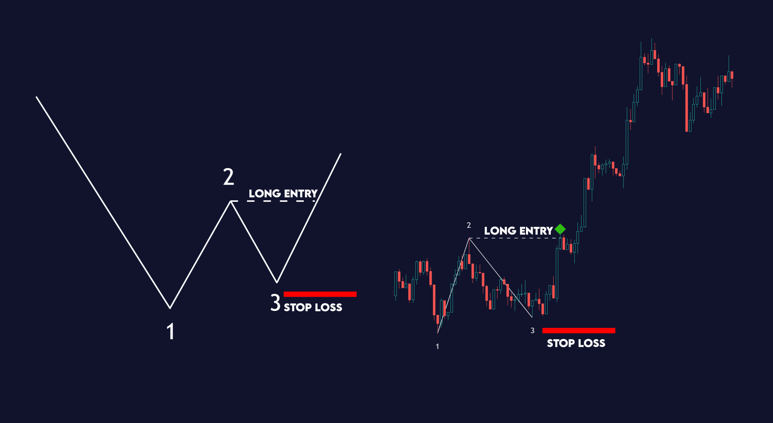 Bullish 1-2-3 pattern entry