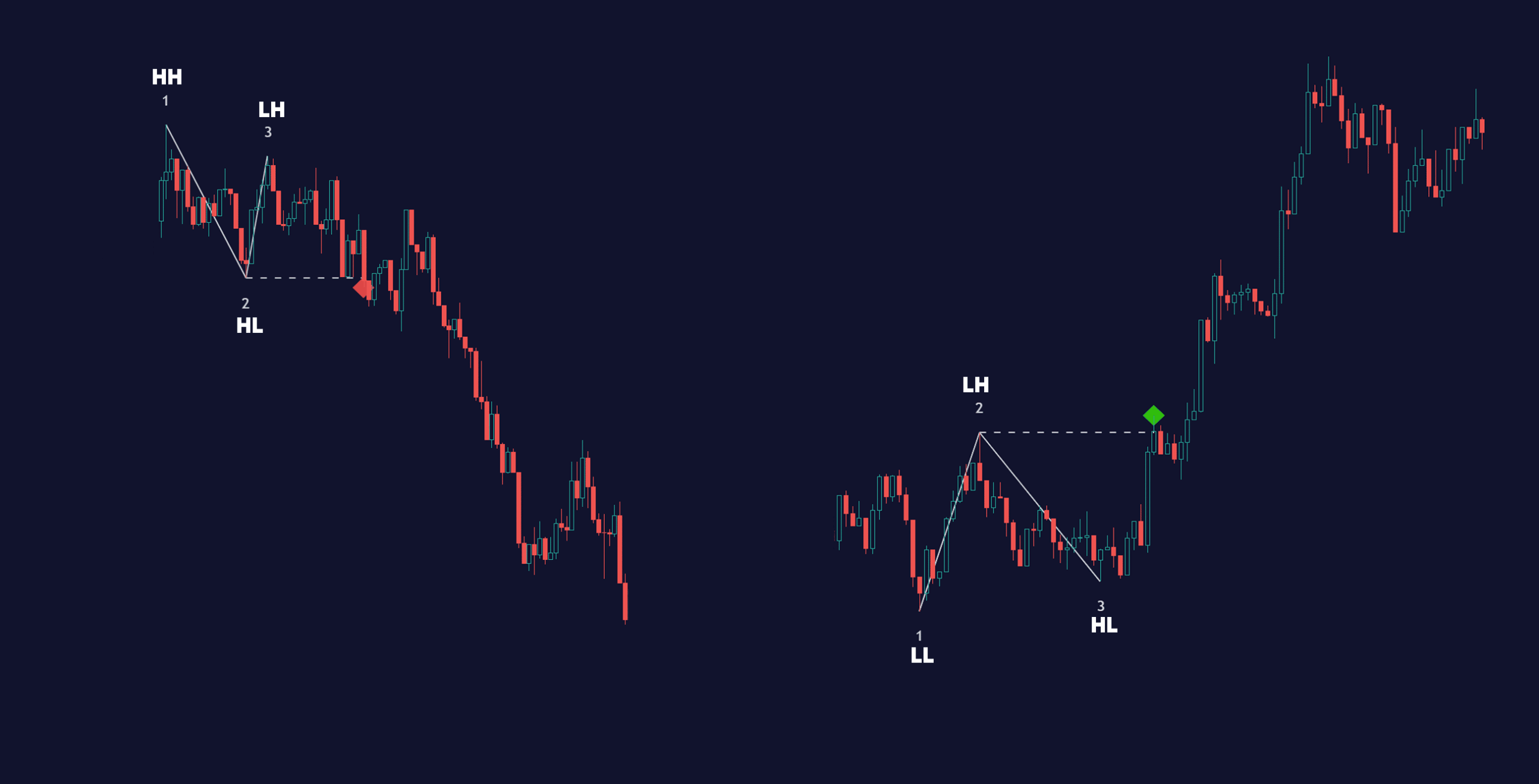 failure to break a new high or low
