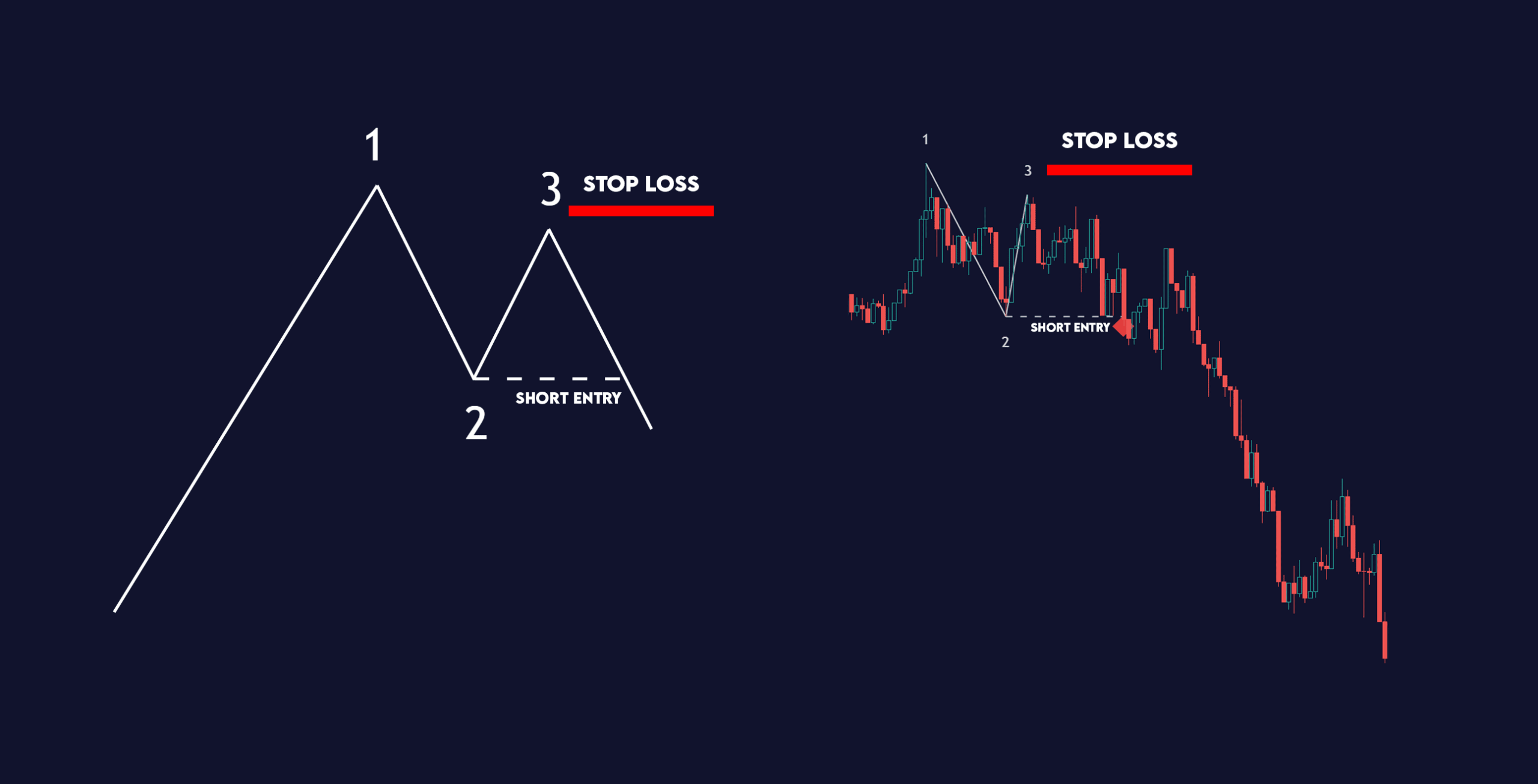 Bearish 1-2-3 pattern entry