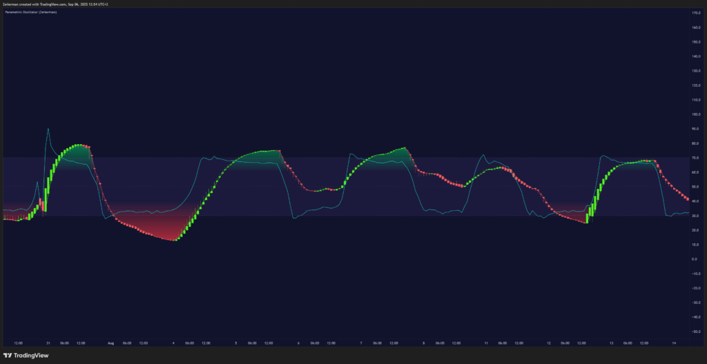 Parametric Oscillator