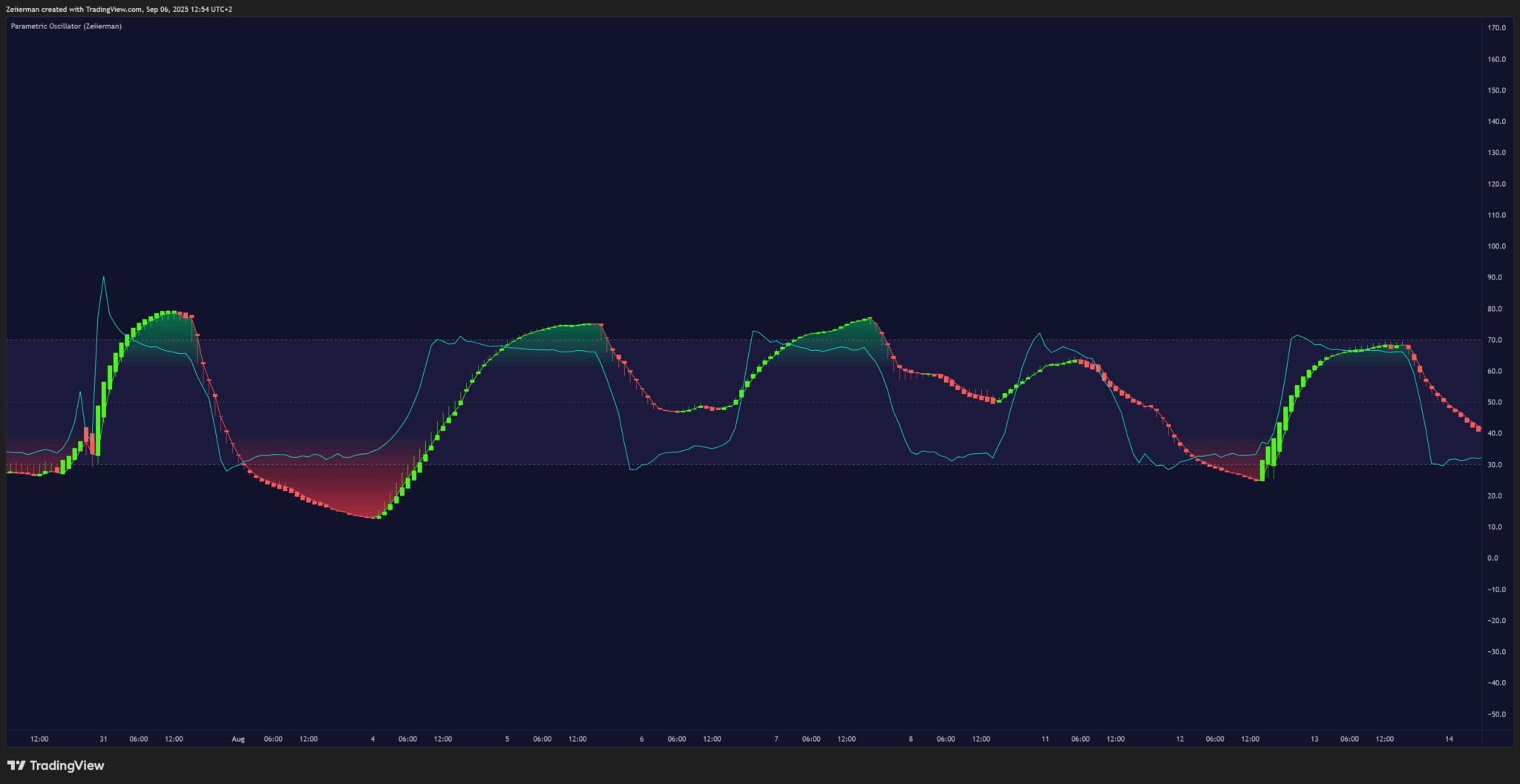 Category Oscillator Zeiierman