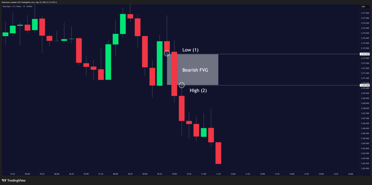 Bearish FVG XAAUSD 15 OANDA