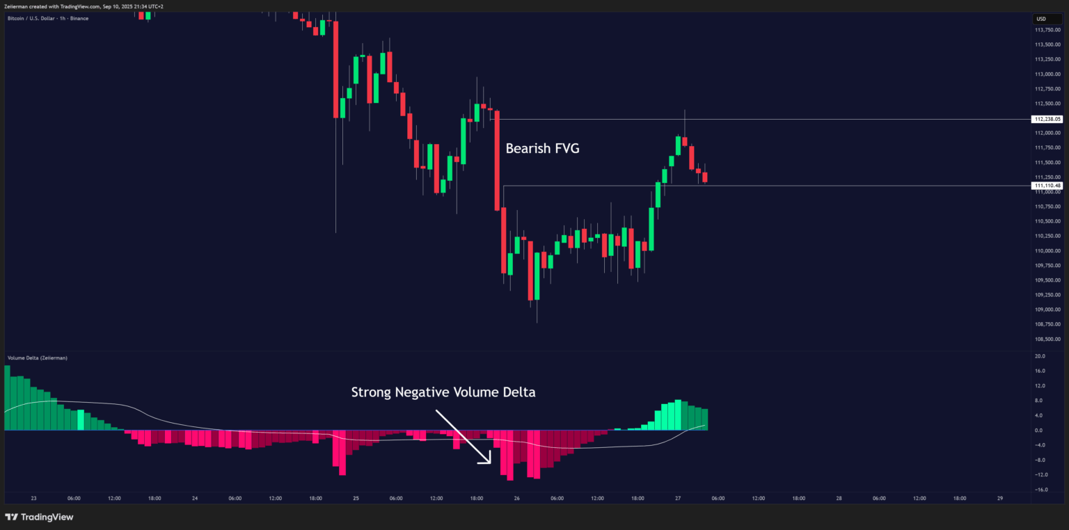 Bearish FVG with Volume Data on BTCUSD Chart