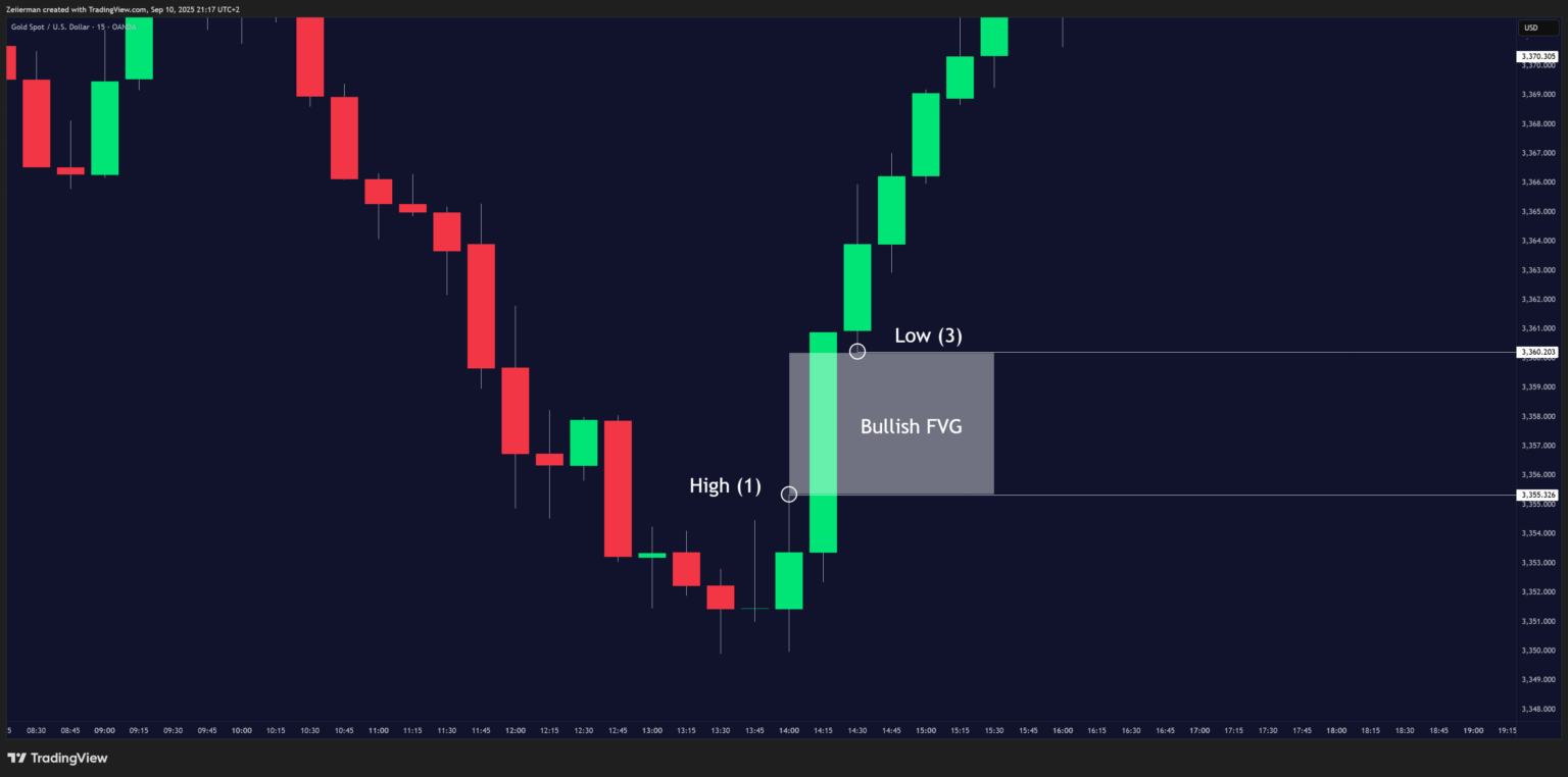 Bullish FVG XAAUSD 15 OANDA