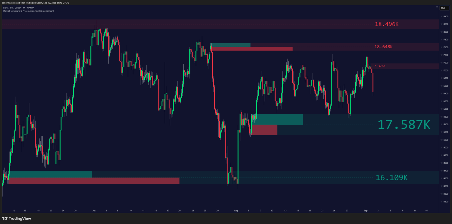 EURUSD 4H OANDA Chart with Market Structure and Price Action Toolkit by Zeiierman Trading
