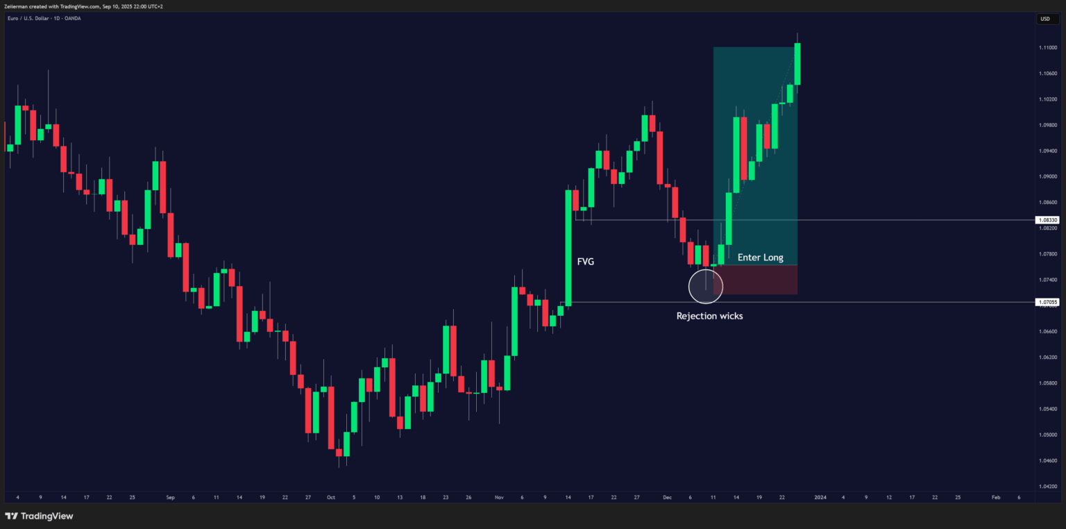 Fair Value Gap on EURUSD 1D OANDA Chart