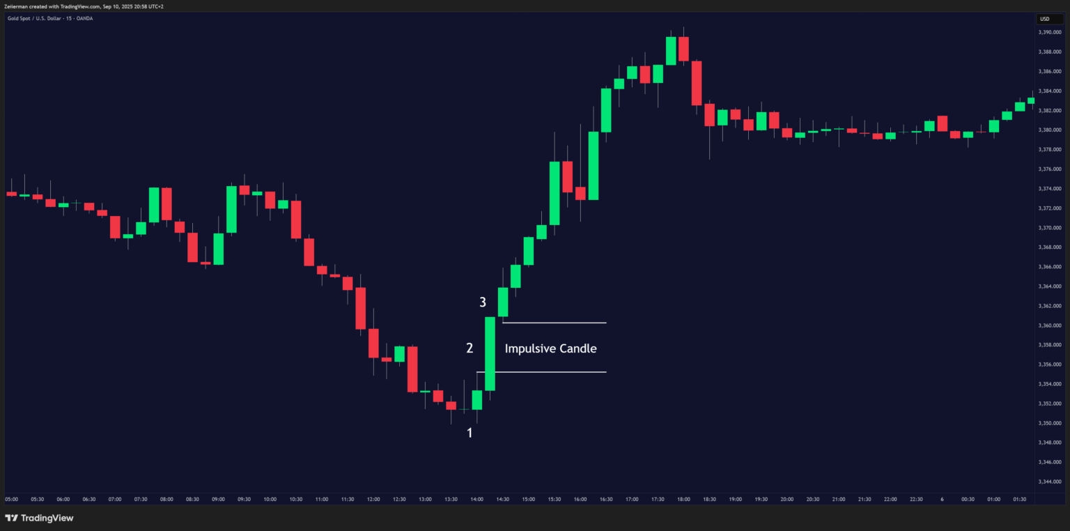 Fair Value Gaps Impulsive Candle XAAUSD 15 OANDA