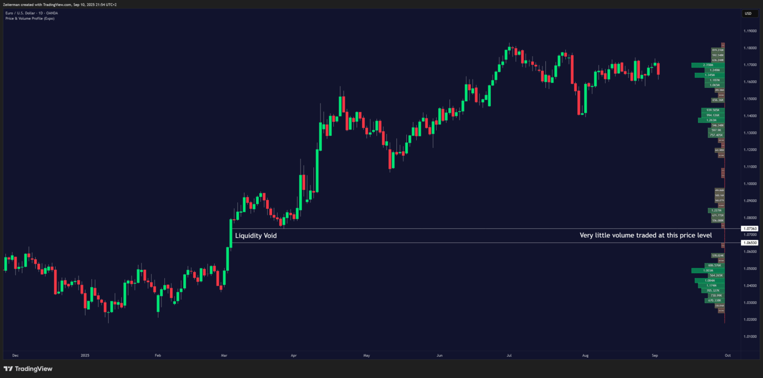 Liquidity Void on EURUSD 1D OANDA Chart with Price and Volume Profile by Zeiierman Trading