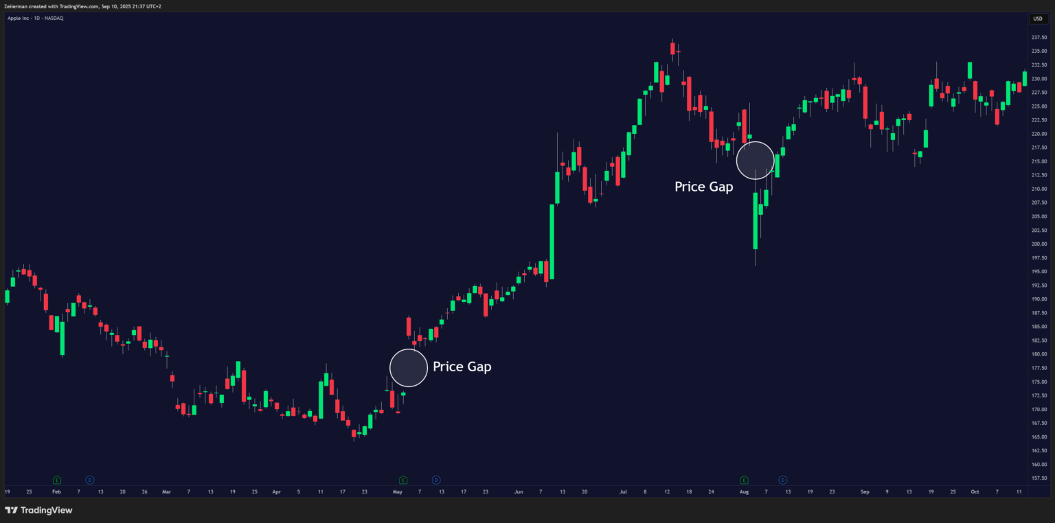 Price Gap on AAPL 1D NASDAQ Chart