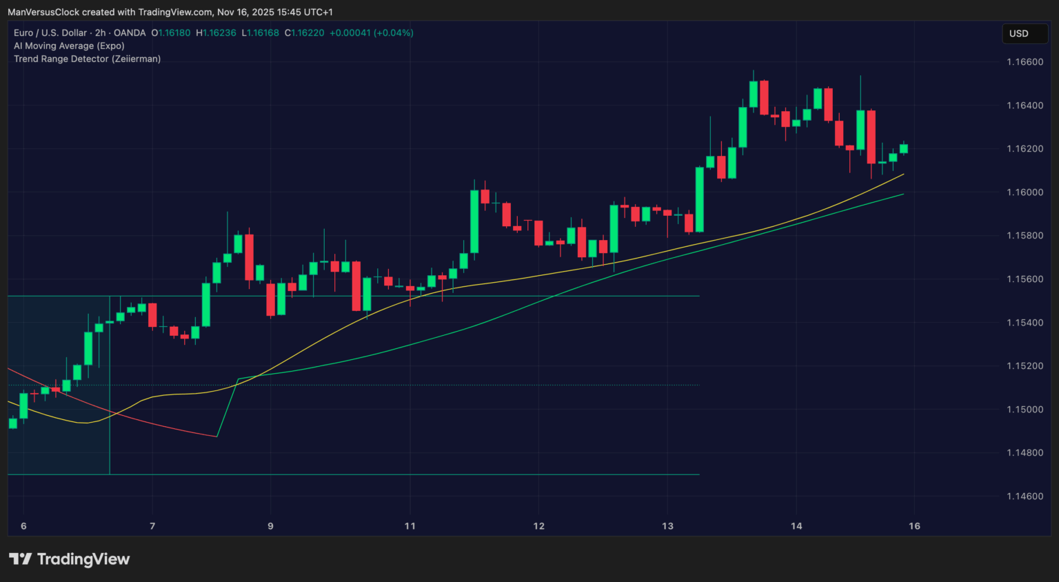 AI Moving Average and Trend Range Detector