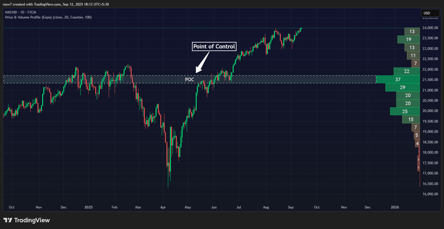 Point of Control with Price and Volume Porifle on NAS100 Chart on TradingView