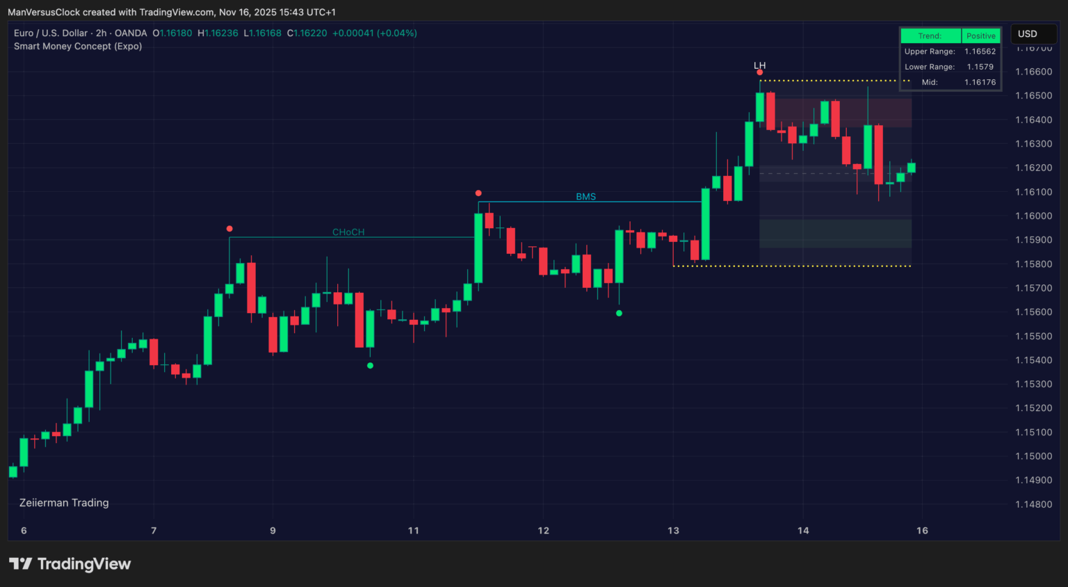 Smart Money Concept EURUSD_2025-11-16_20-13-53