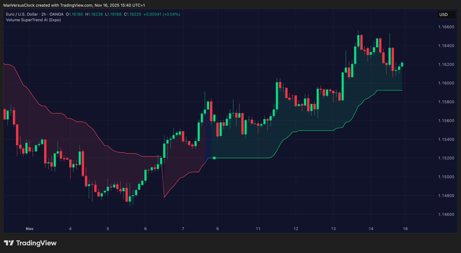 Volume SuperTrend AI EURUSD_2025-11-16_20-10-44
