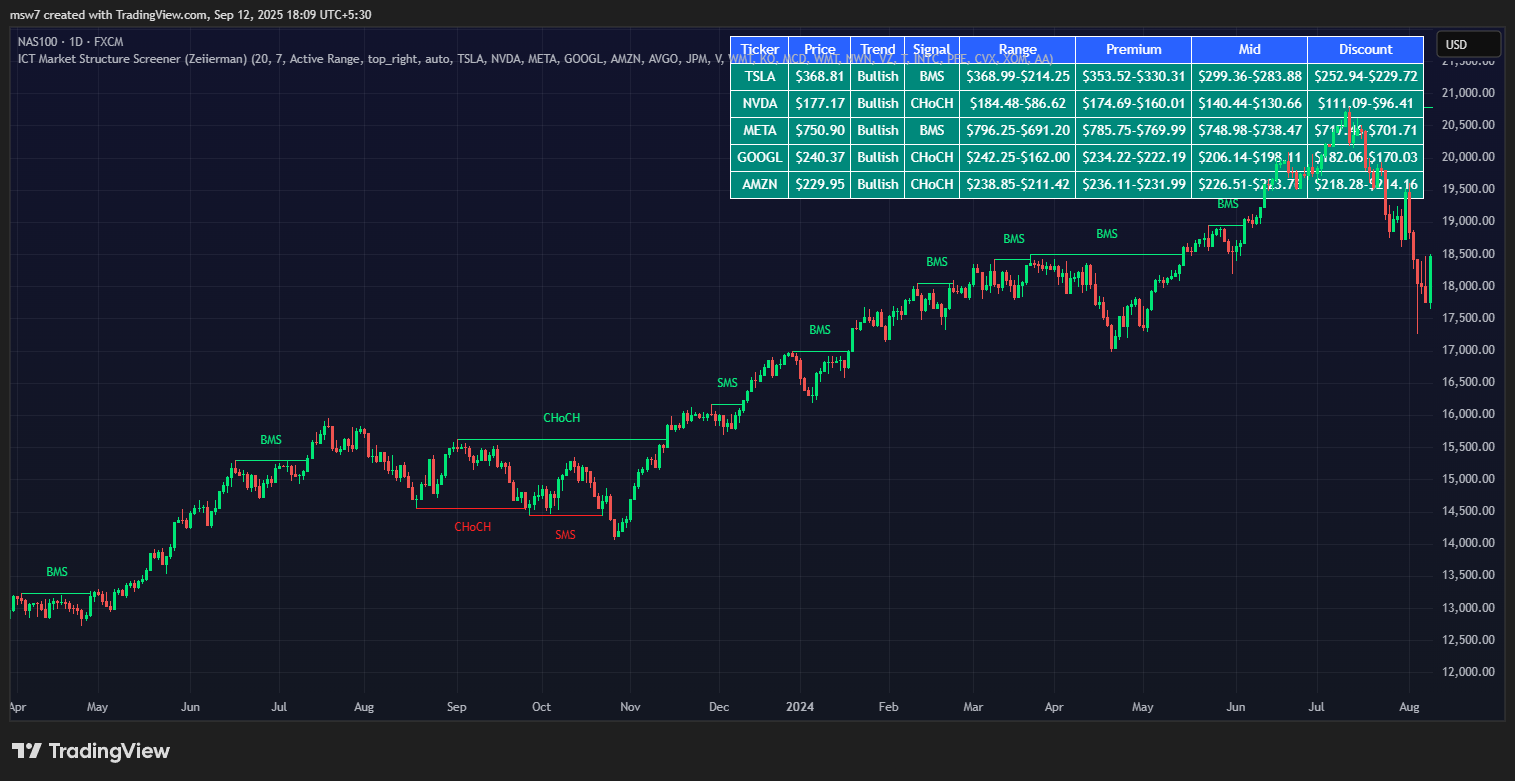Zeiierman ICT Market Structure Screener on NAS100 Chart on TradingView