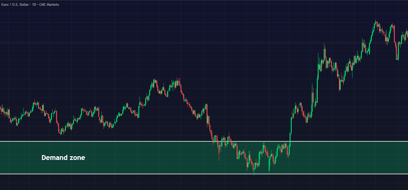 Demand Zones in XAAUSD TradingView Chart