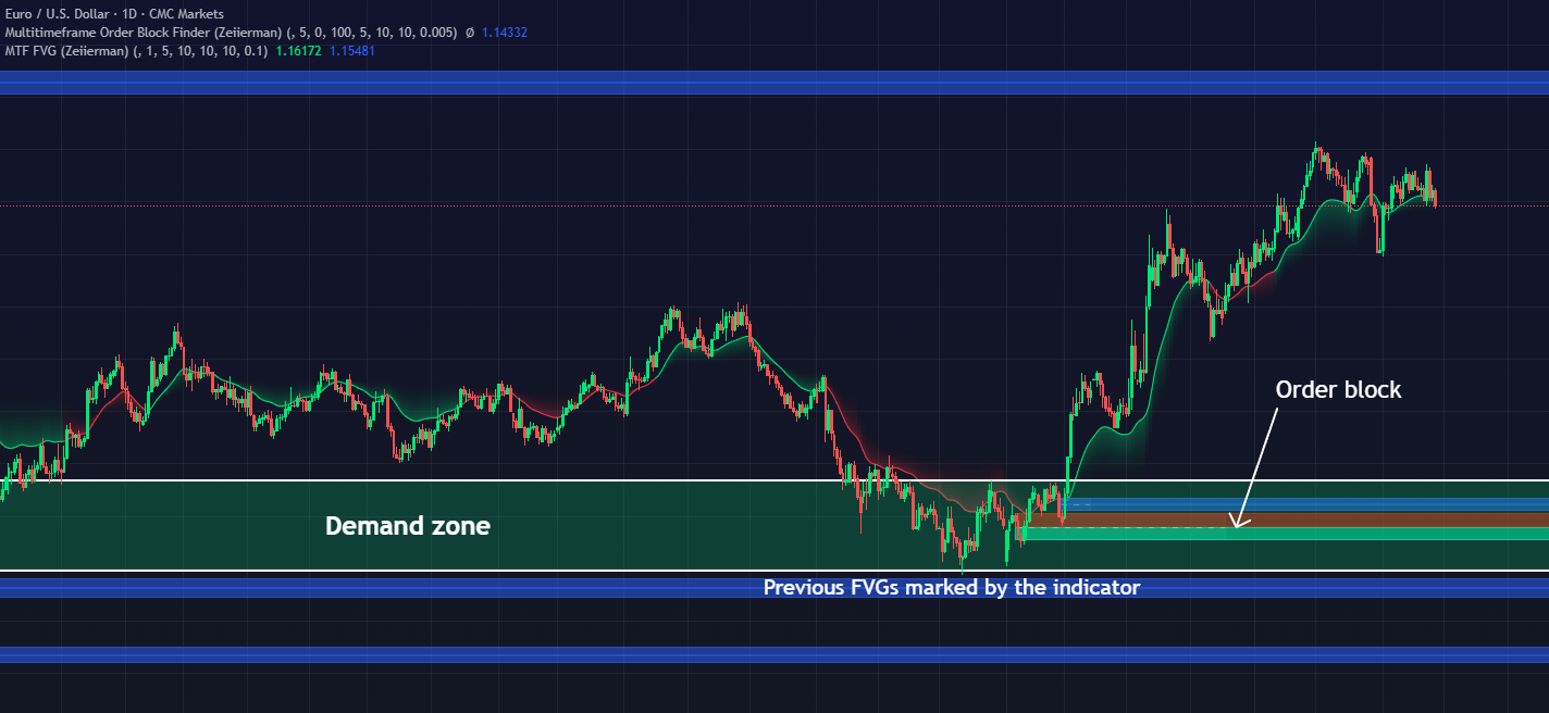 EURUSD Multiframe Order Block and FVG Indicator, and Demand Zones