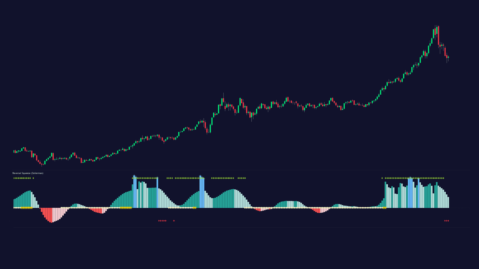 Zeiierman Reversal Squeeze indicator on Gold Spot USD TradingView Chart with 1D timeframe