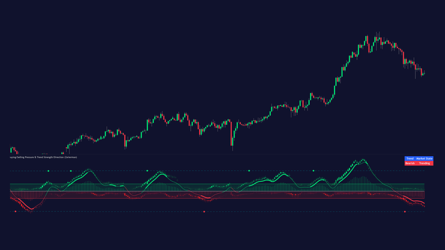 Zeiierman Buying/Selling Pressure and Trend Strength/Direction indicator on BTCUSD TradingView Chart with 1H timeframe