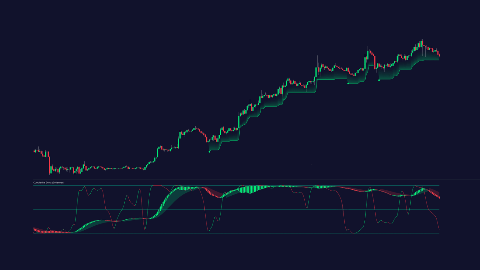 Zeiierman Cumulative Delta indicator on BTCUSD TradingView Chart with 1H timeframe