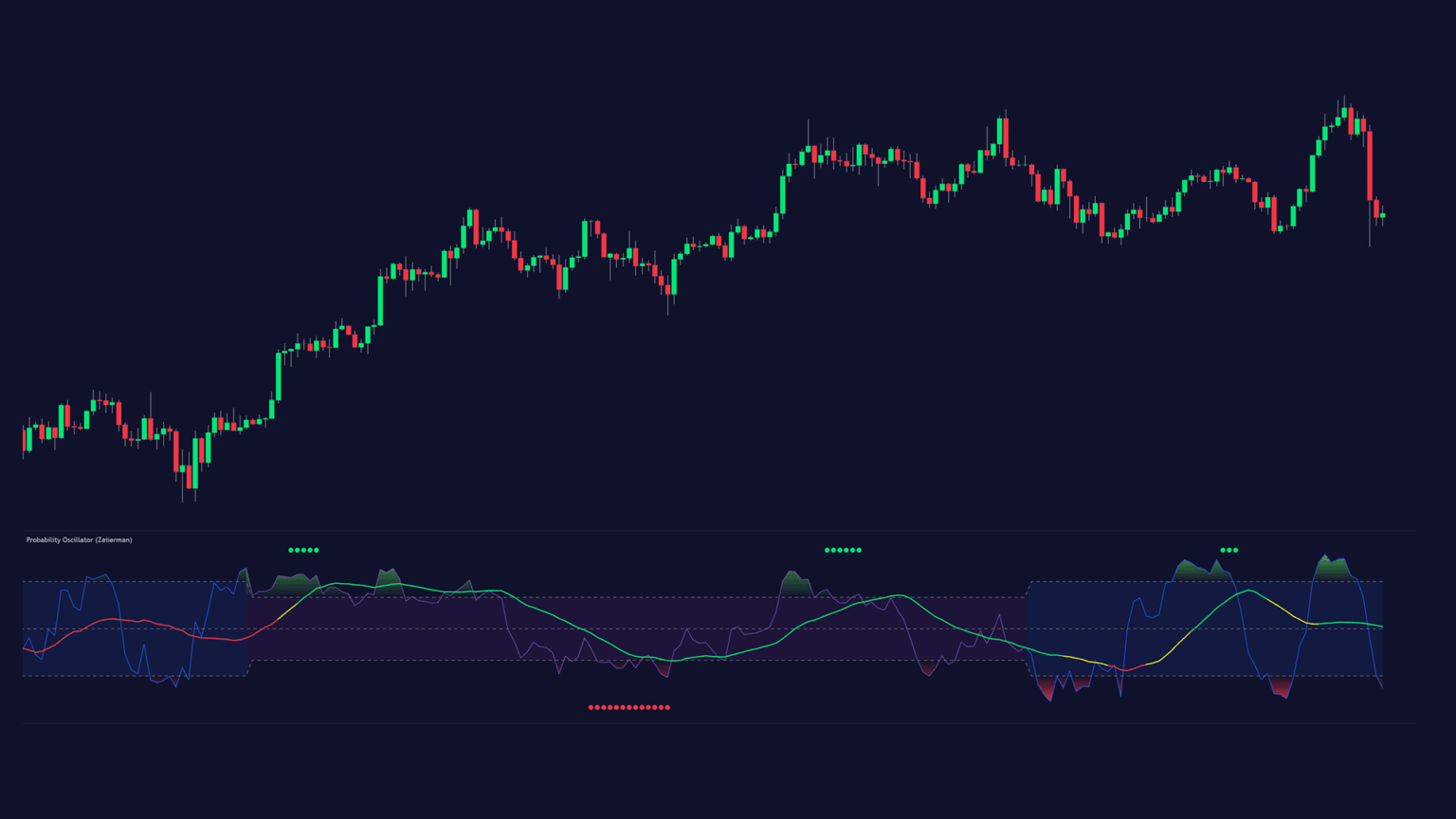Zeiierman Probability Oscillator indicator on BTCUSD TradingView Chart with 1D timeframe