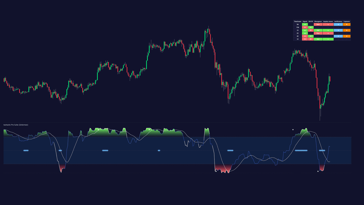 Zeiierman Stochastic Pro Suite on Gold Spot USD TradingView chart