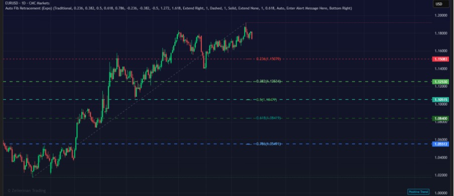 Auto Fibonacci Retracement on EURUSD 1D Chart