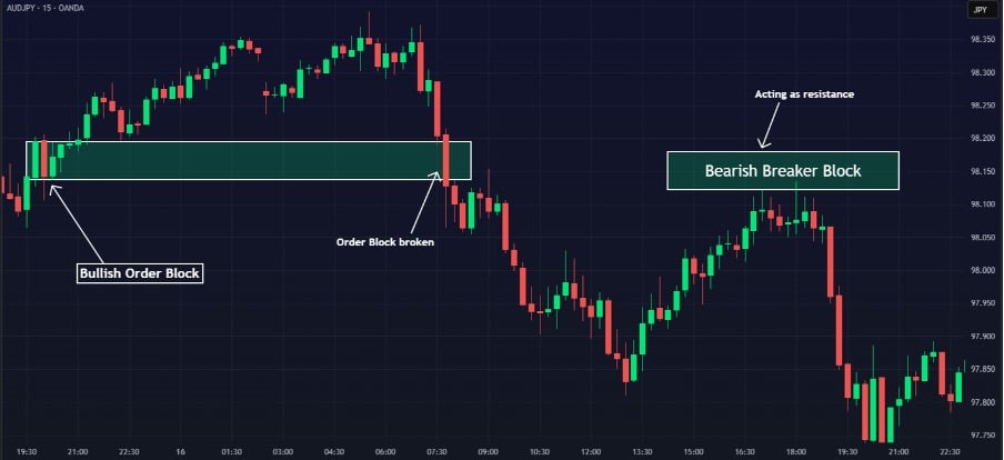 Bearish Breaker Block on AUDJPY Chart