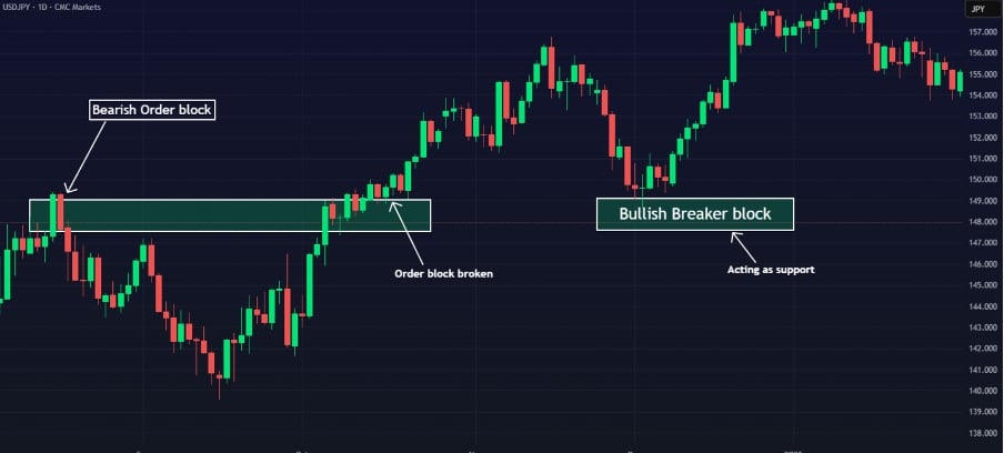 Bullish Breaker block on TradingView chart