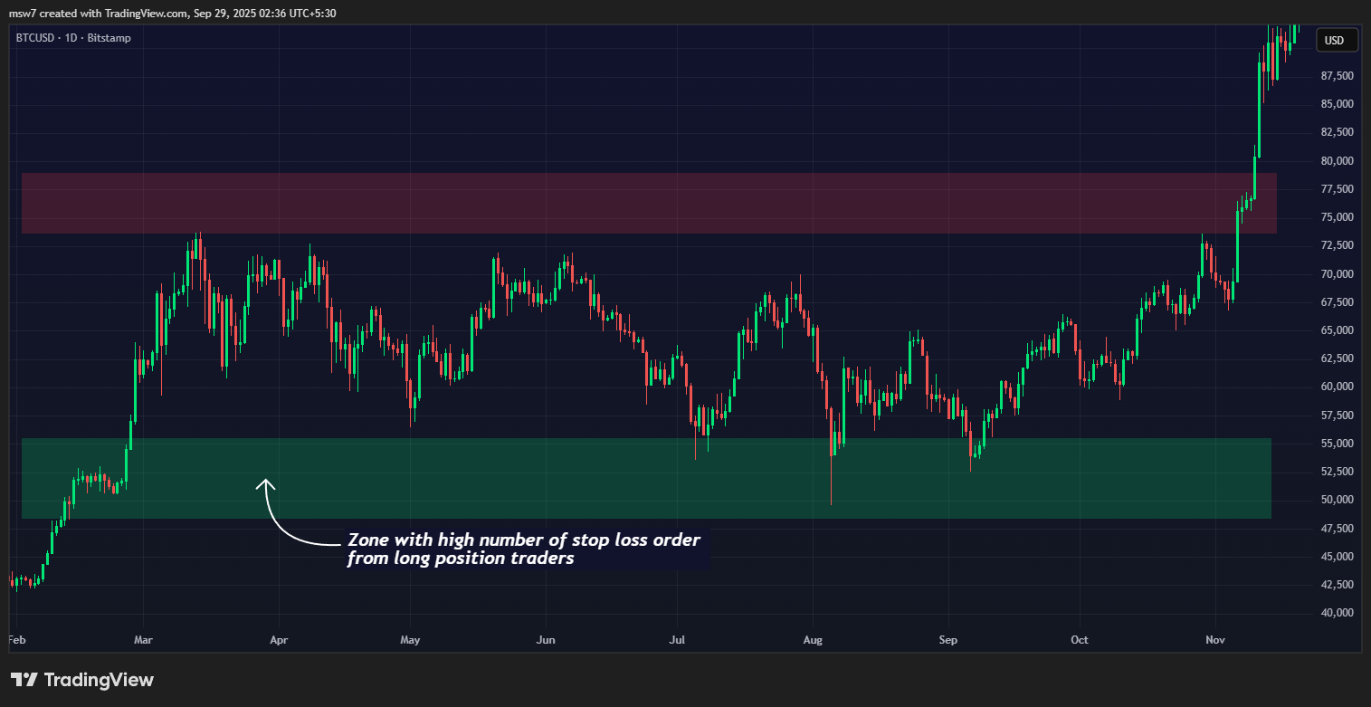 Consolidation Ranges showcasing liquidity sweeps on TradingView chart
