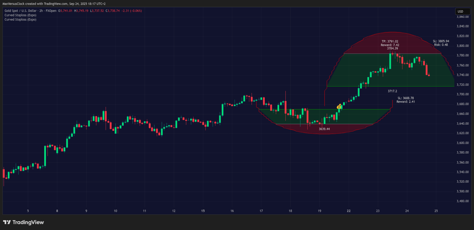 Curved Stop Loss Indicator on XAAUSD 2H Chart