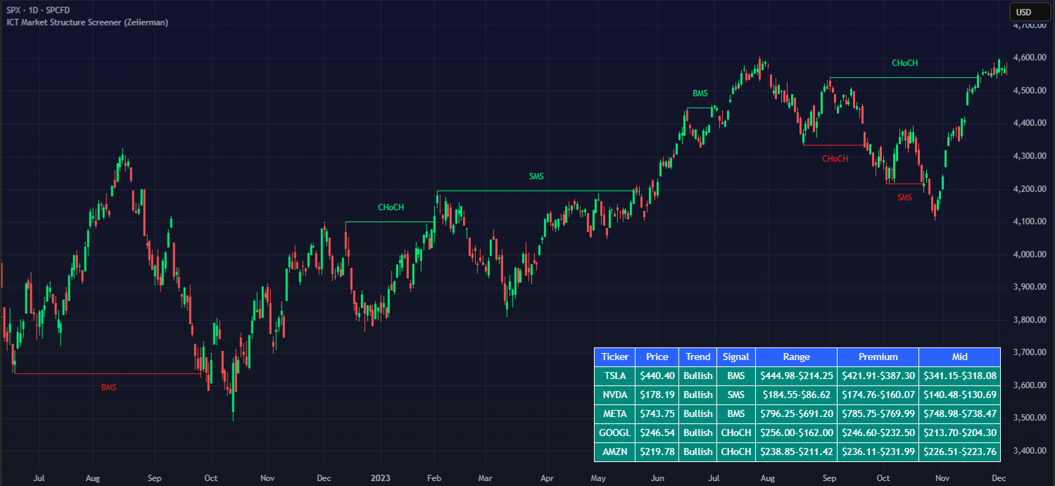 ICT Market Structure Screener on TradingView chart
