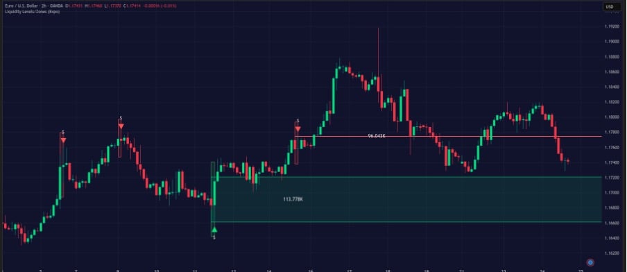 Liquidity Levels - Zones Indicator on EURUSD 2H Chart