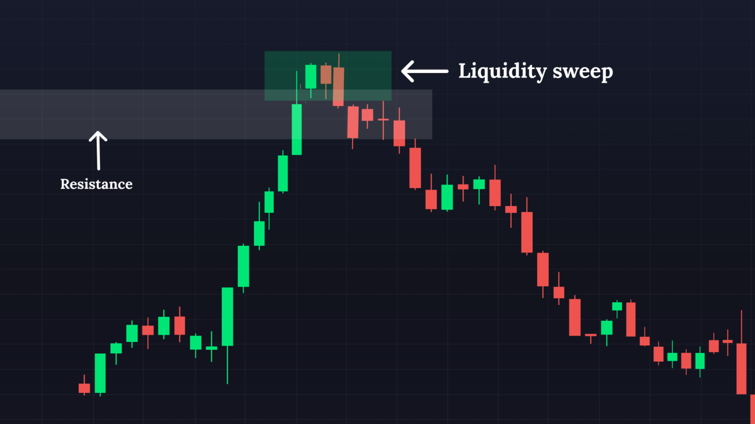 Liquidity Sweep and Resistance in TradingView Chart
