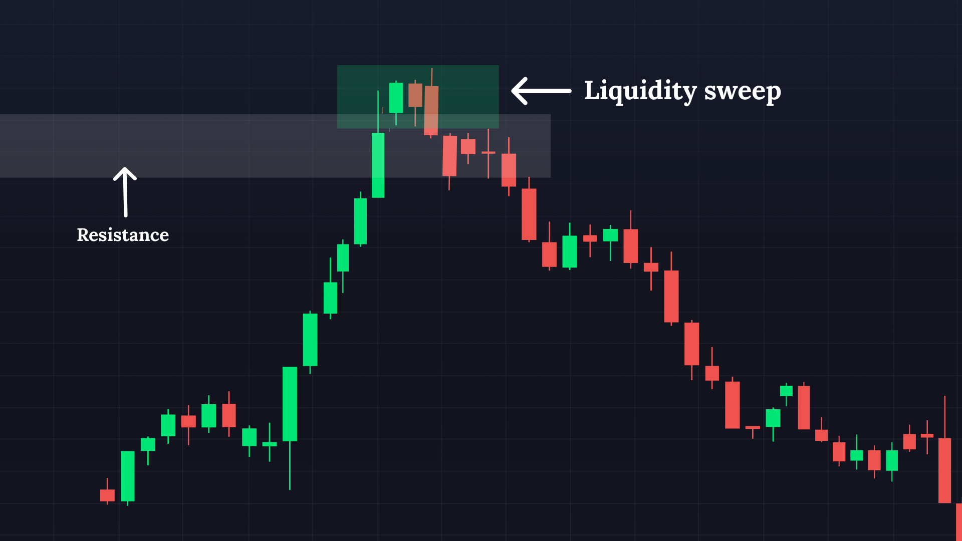How to identify and trade Liquidity Sweeps like a pro?