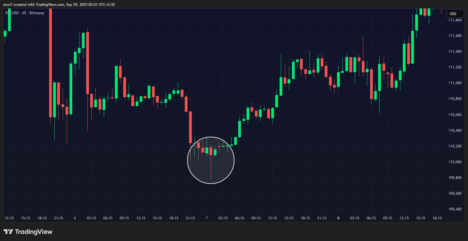 Long wicks present during a liquidity sweep on a TradingView chart