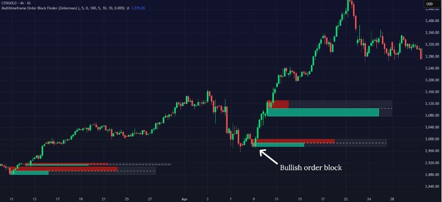 Multitimeframe Order Block Finder Indicator on CFDGOLD Chart