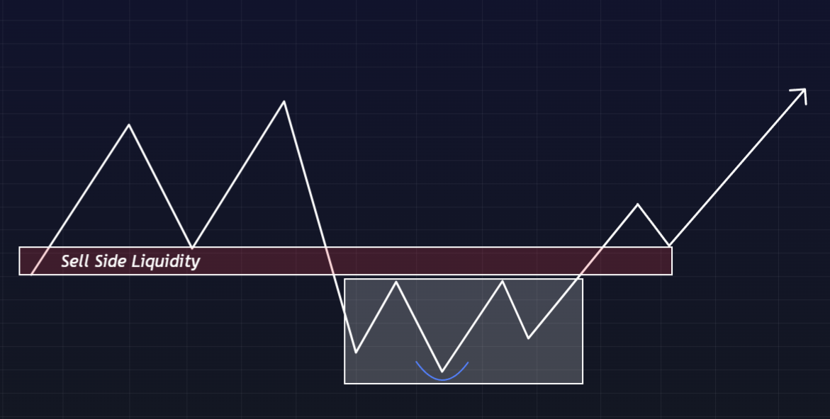 Sell Side Liquidity on TradingVeiw Chart