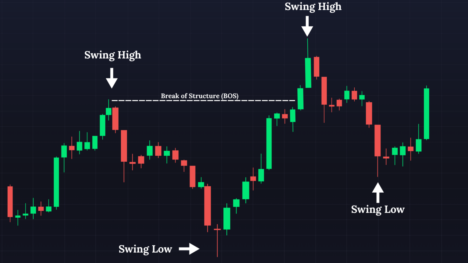 Swing Highs and Lows during Liquidity Sweeps on a TradingView chart
