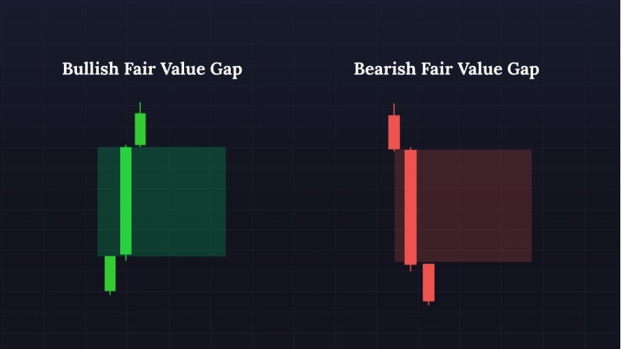 Bullish vs Bearish Fair Value Gap