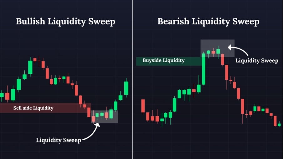Bullish vs Bearish Liquidity Sweep
