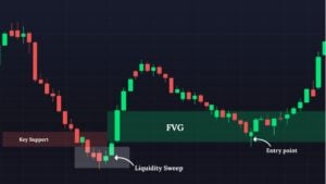 How to Combine Liquidity Sweeps with Fair Value Gaps (FVGs)