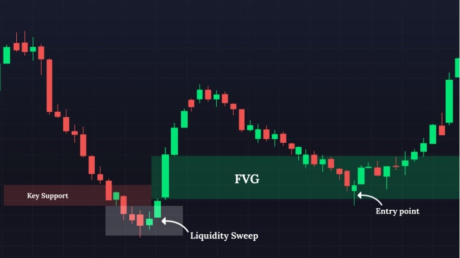 How to Combine Liquidity Sweeps with Fair Value Gaps (FVGs)