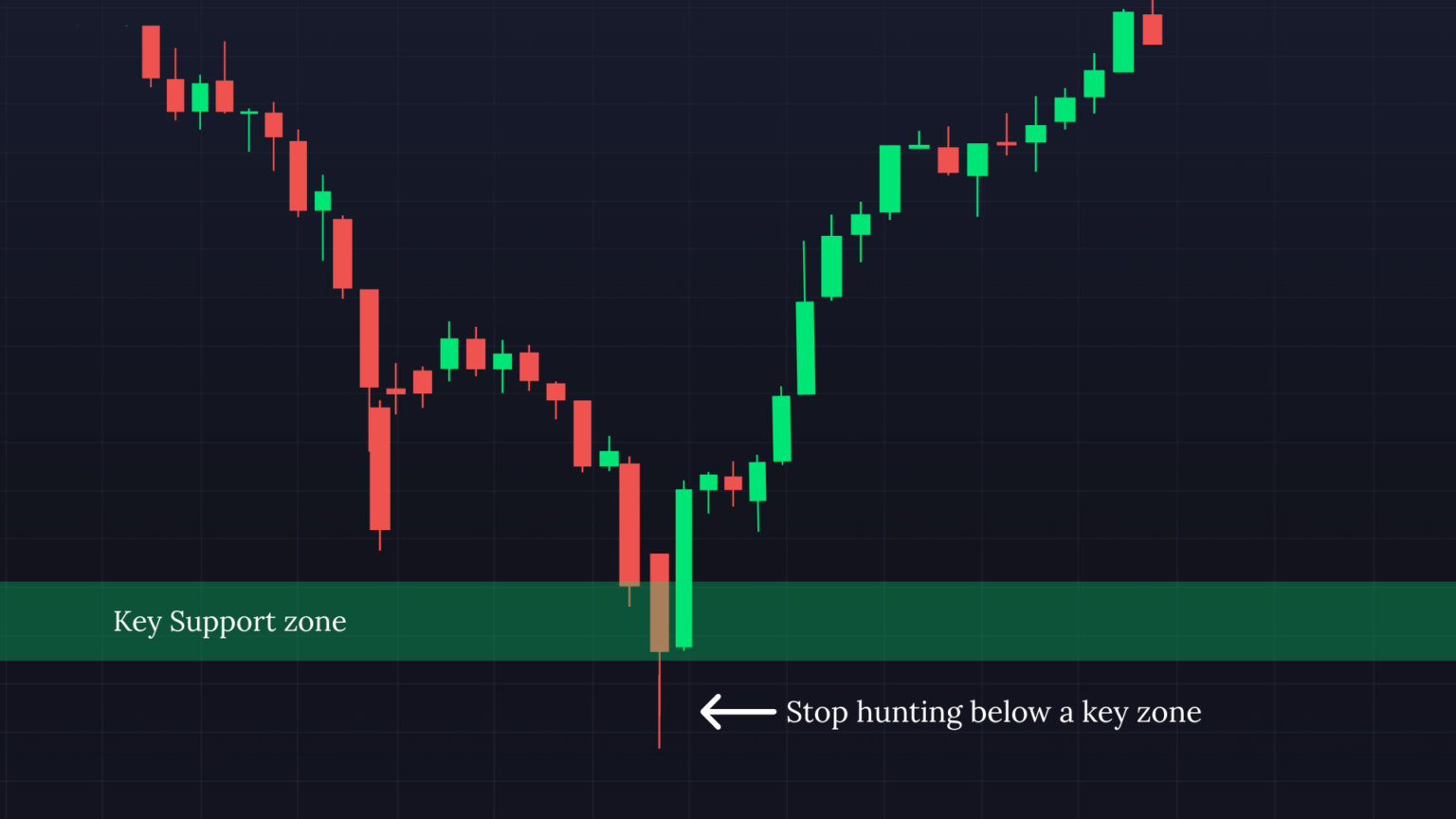 A long price wick with sharp movements that quickly reverse direction after piercing a key level.