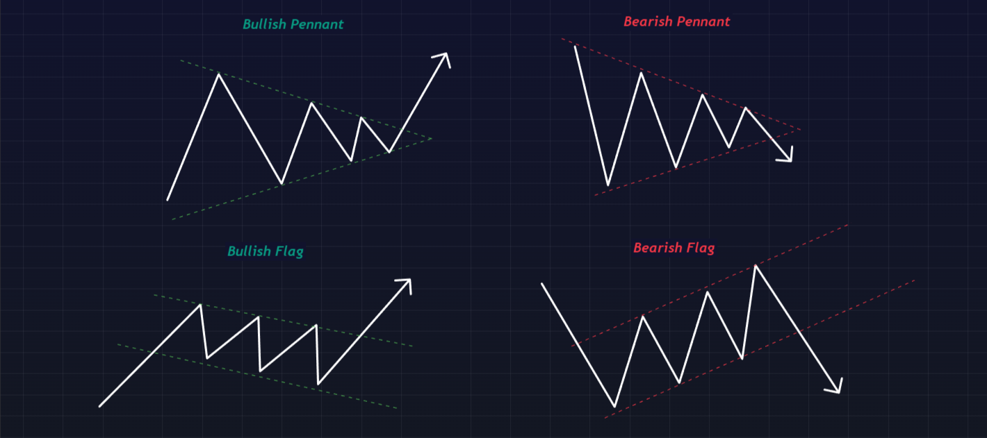 Breakout Trading - Flag and Pennant