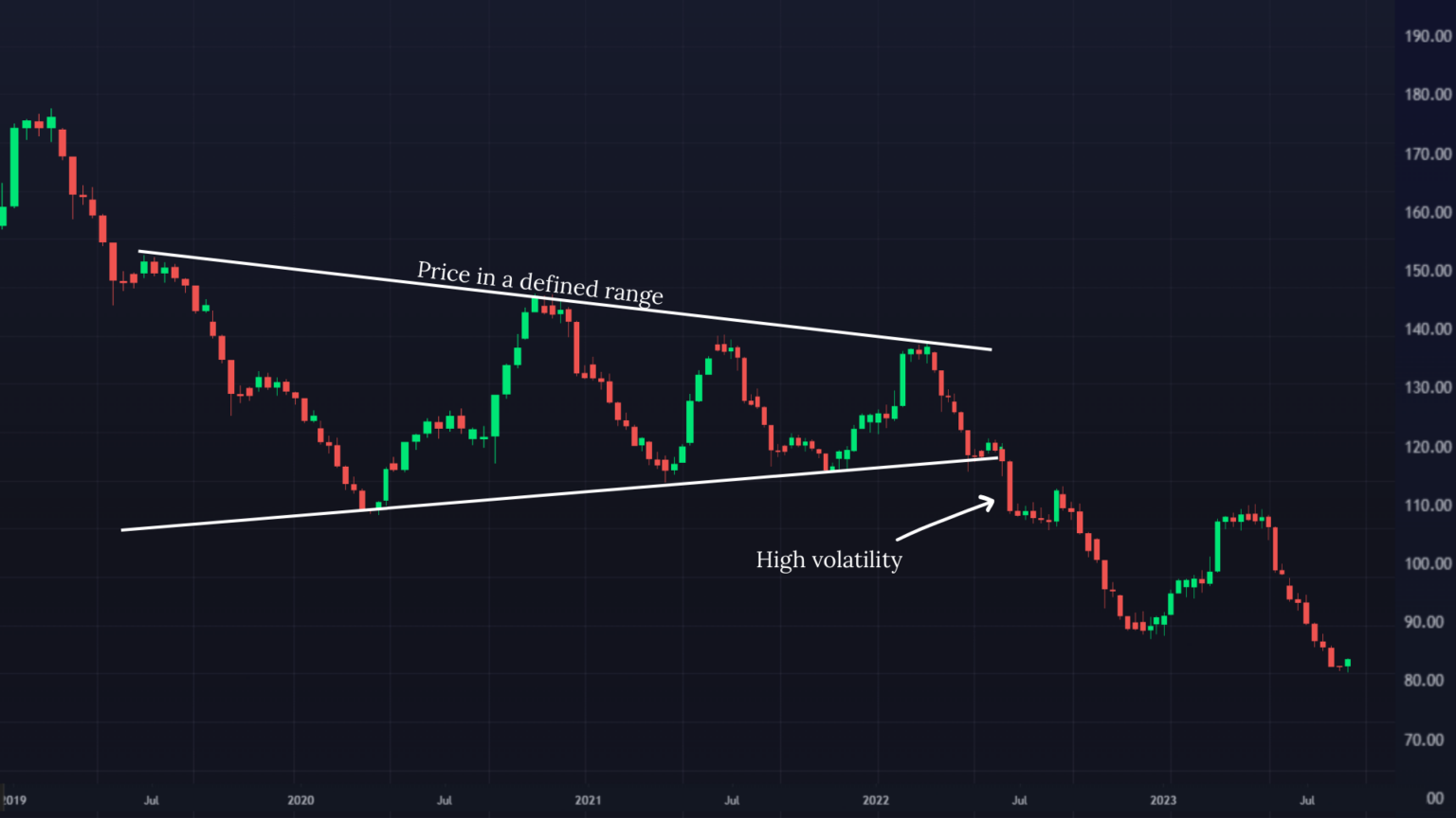Breakout Trading - Price Range and Volatility