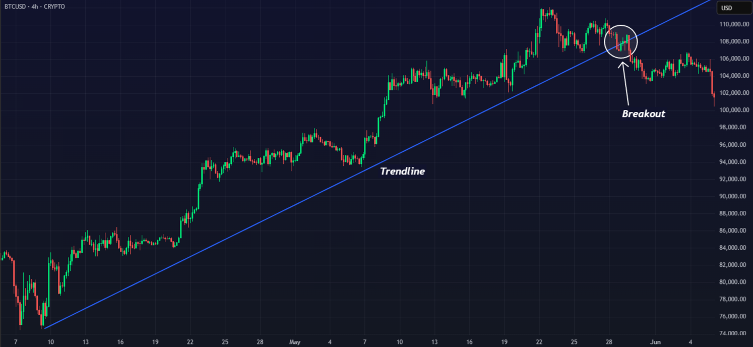 Trendline Breakout Trading