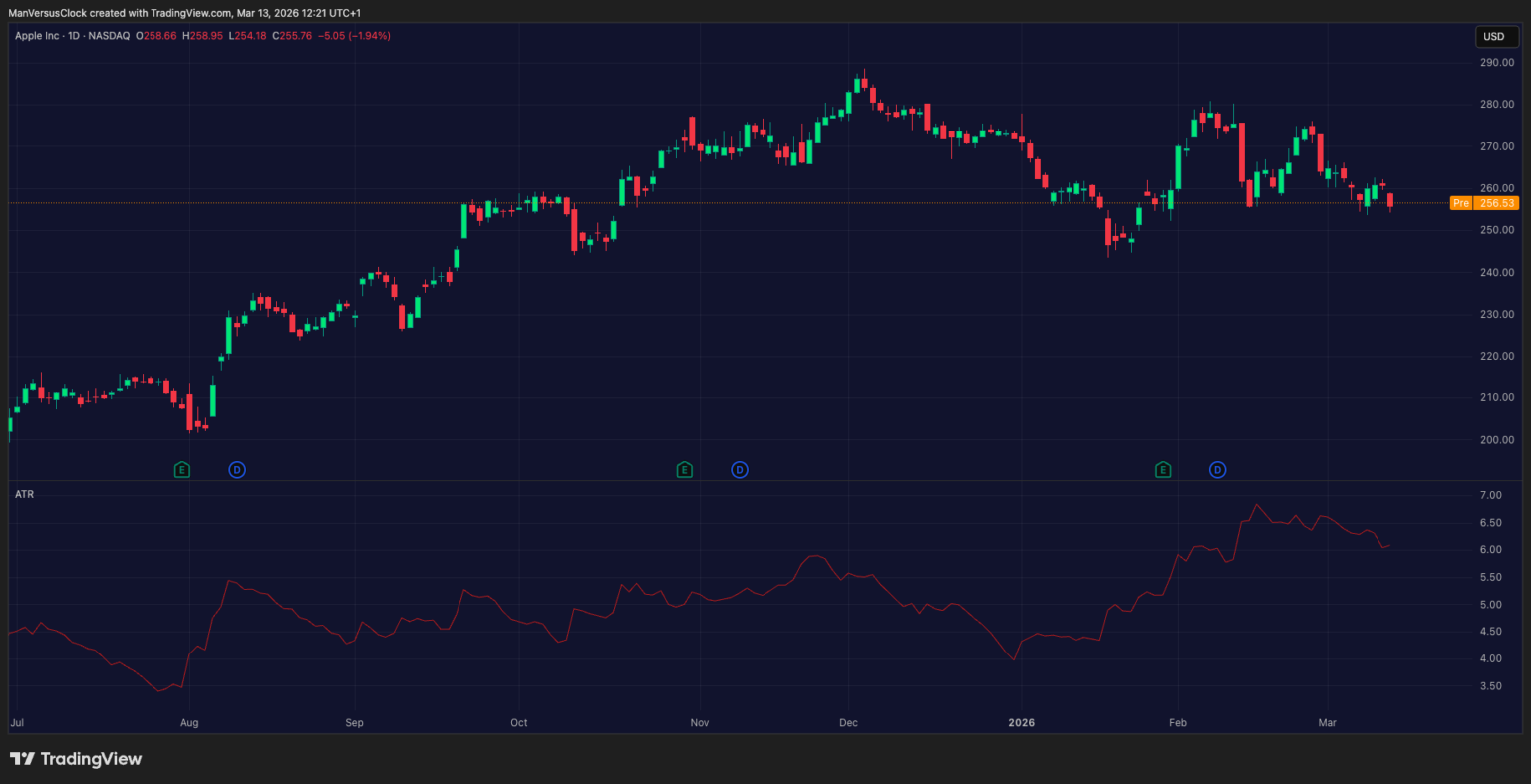 Average True Range on AAPL on TradingView
