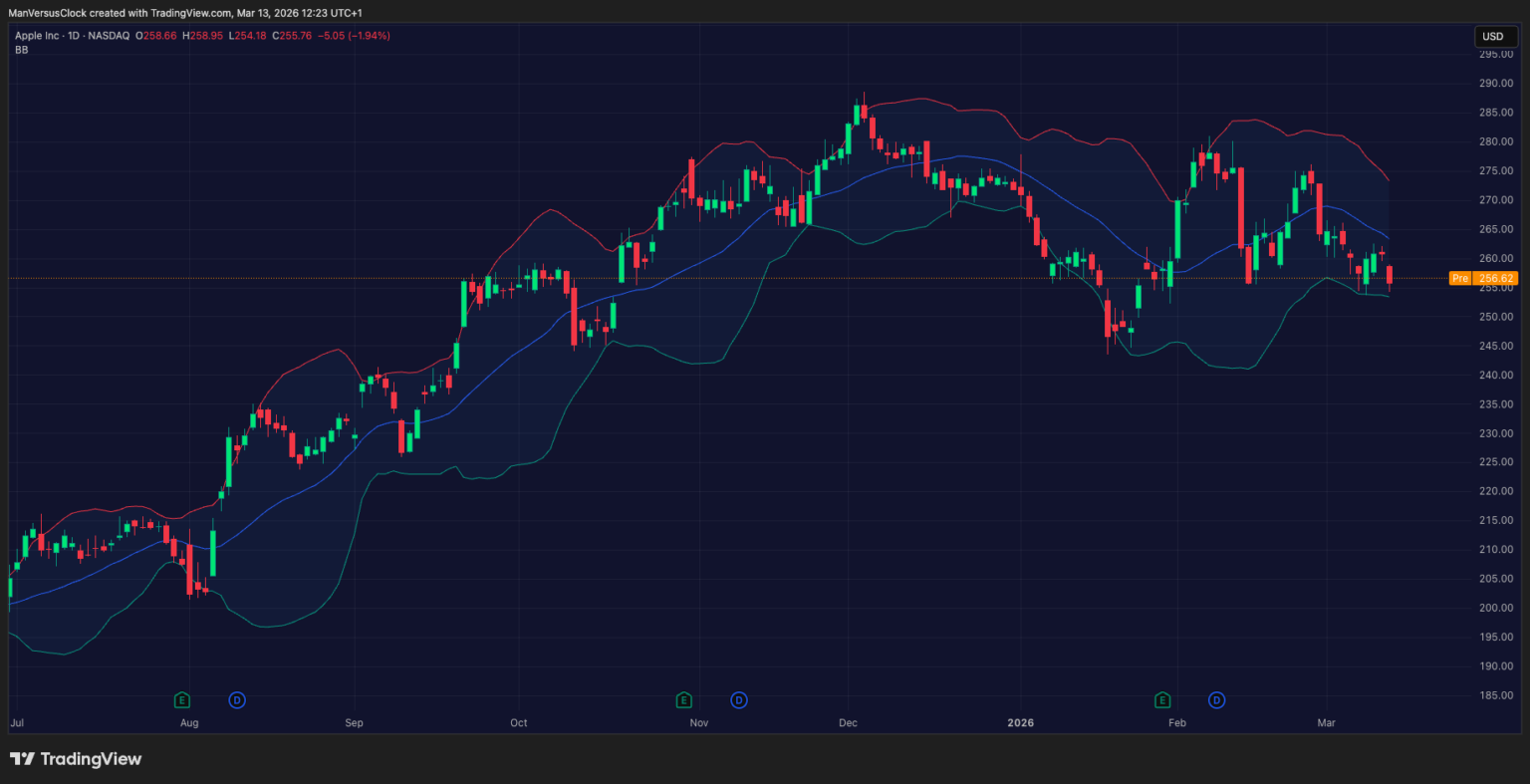 Bollinger Bands on AAPL on TradingView