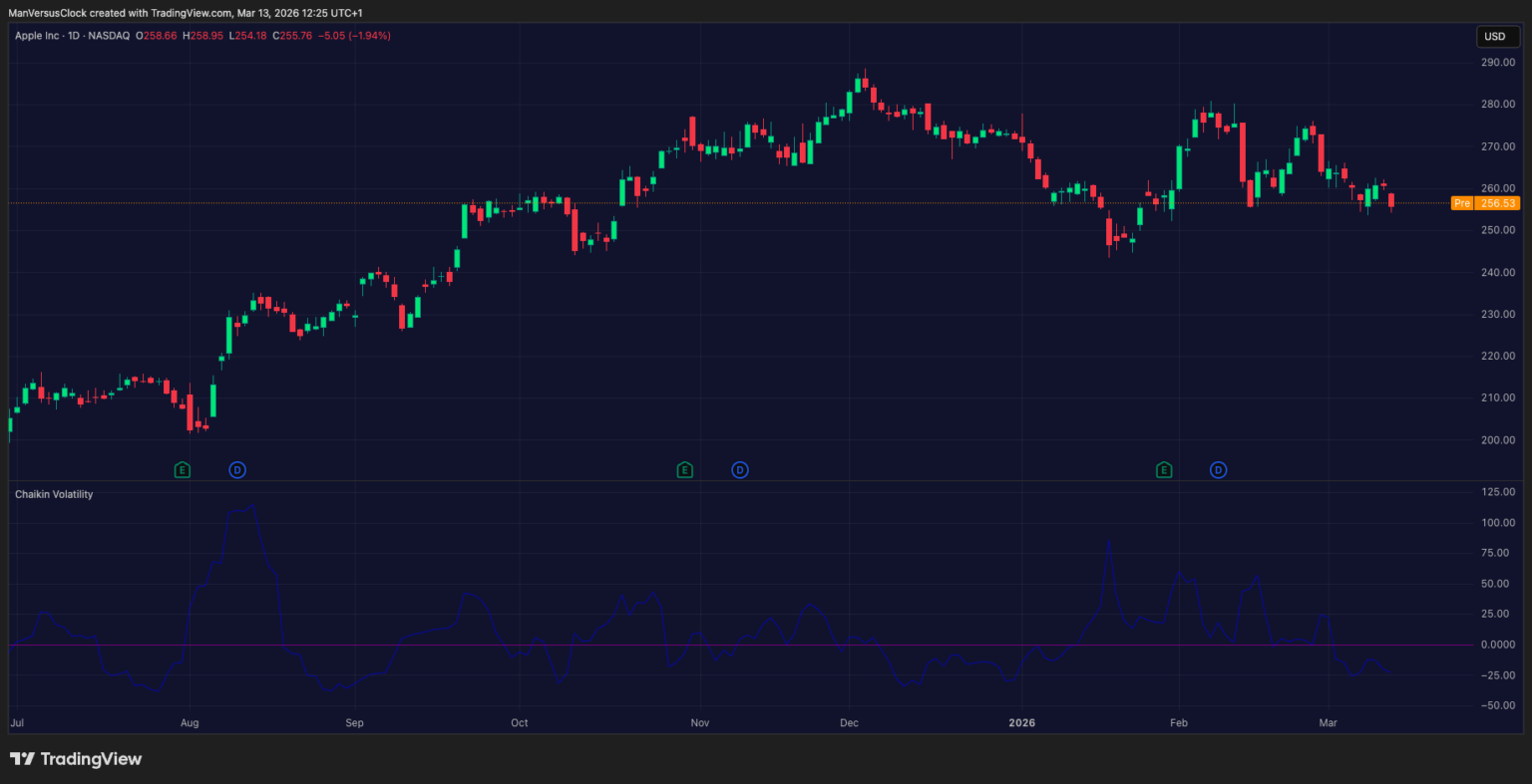 Chaikin Volatility (CV) on AAPL on TradingView