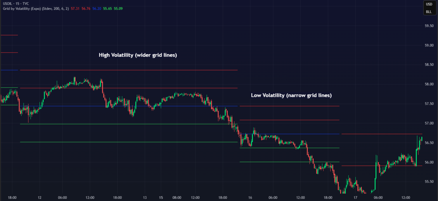 Grid by Volatility on USOIL Chart TradingView